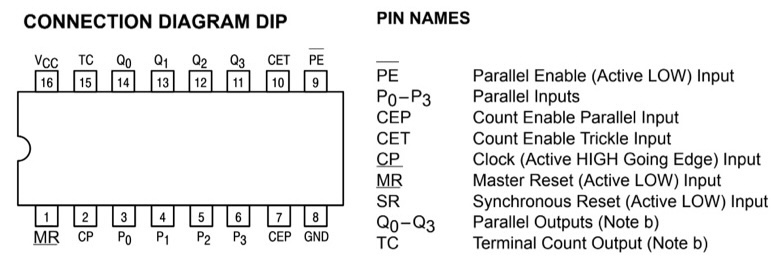 74ls161-pinout
